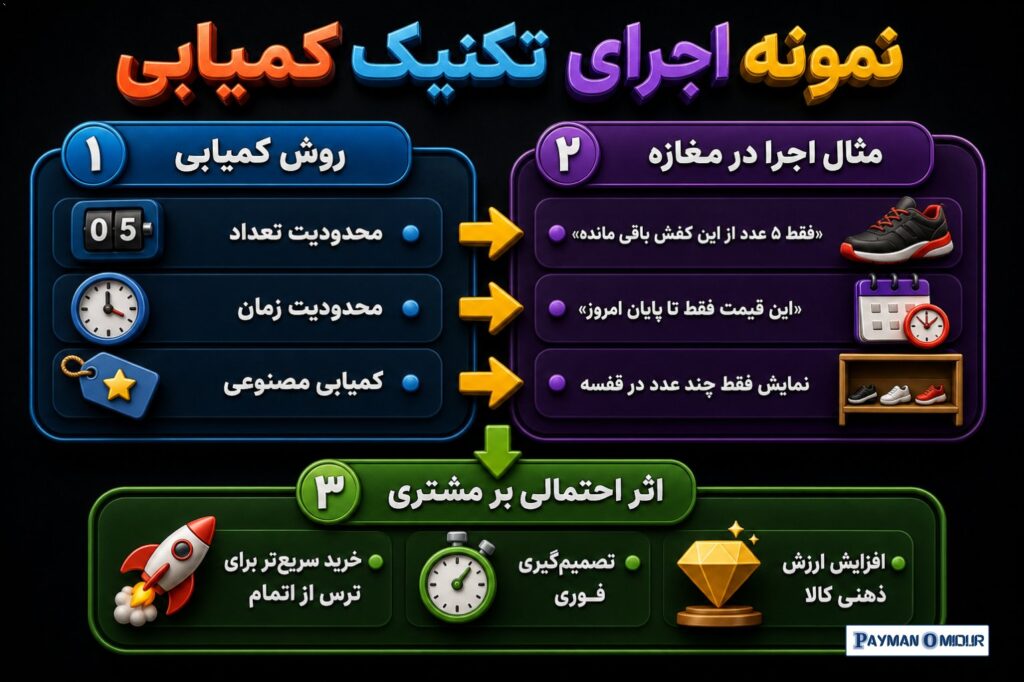 نمونه اجرای تکنیک کمیابی روش کمیابی مثال اجرا در مغازه اثر احتمالی بر مشتری محدودیت تعداد «فقط ۵ عدد از این کفش باقی مان…