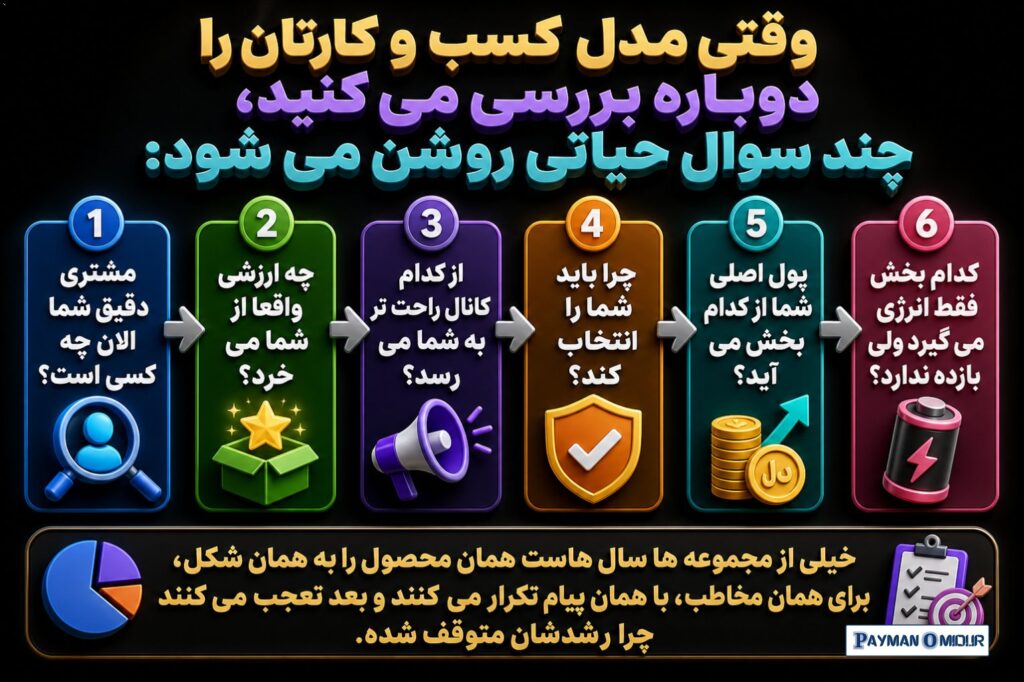 وقتی مدل کسب و کارتان را دوباره بررسی می کنید، چند سوال حیاتی روشن می شود: مشتری دقیق شما الان چه کسی است؟ چه ارزشی واقع…