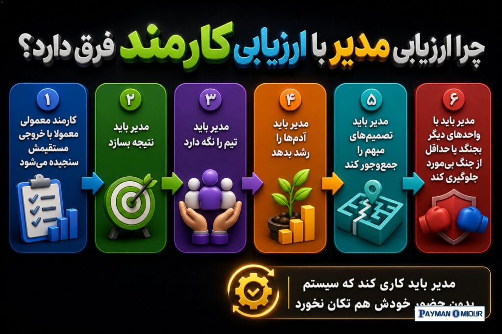 چرا ارزیابی مدیر با ارزیابی کارمند فرق دارد؟ کارمند معمولی معمولا با خروجی مستقیمش سنجیده می‌شود. مدیر اما بین چند لایه…