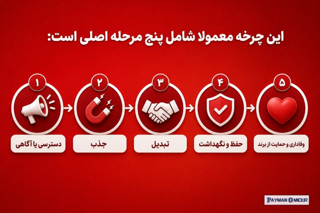 چرخه عمر مشتری، داستان رابطه مشتری با کسب‌وکار است؛ از زمانی که هنوز شما را نمی‌شناسد تا زمانی که به مشتری وفادار یا حتی…