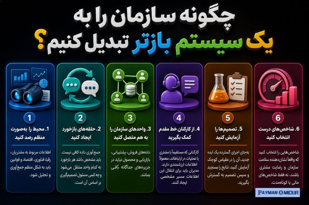 چگونه سازمان را به یک سیستم بازتر تبدیل کنیم؟ ۱. محیط را به‌صورت منظم رصد کنید اطلاعات مربوط به مشتریان، رقبا، فناوری، ا…