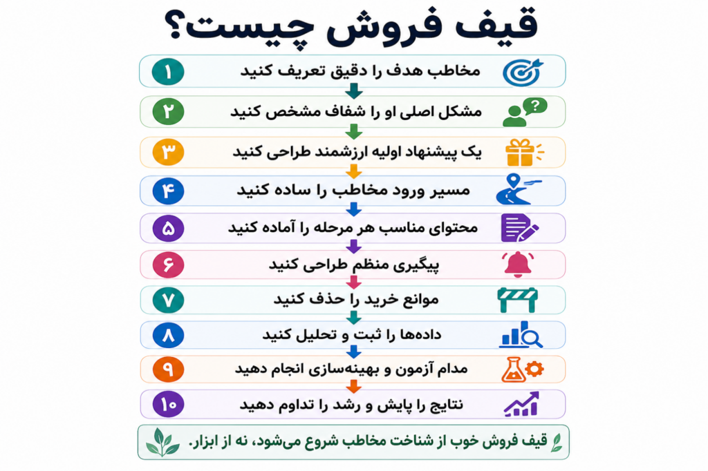 چگونه یک قیف فروش خوب بسازیم؟ برای شروع، این مراحل کاربردی هستند: مخاطب هدف را دقیق تعریف کنید مشکل اصلی او را شفاف مشخص…