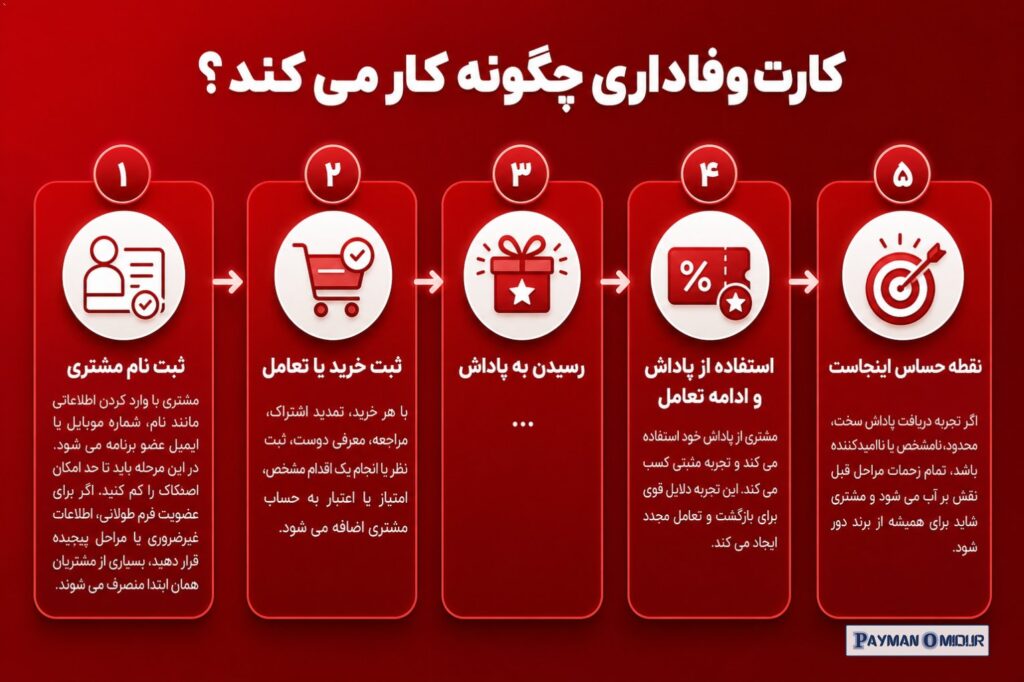 کارت وفاداری چگونه کار می کند؟ یک برنامه وفاداری معمولا چهار مرحله دارد: ۱. ثبت نام مشتری مشتری با وارد کردن اطلاعاتی ما…