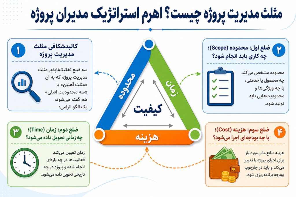 کالبدشکافی مثلث مدیریت پروژه: سه ضلع تفکیک‌ناپذیر مثلث مدیریت پروژه که به آن «مثلث آهنین» یا «سه محدودیت اصلی» هم گفته م…