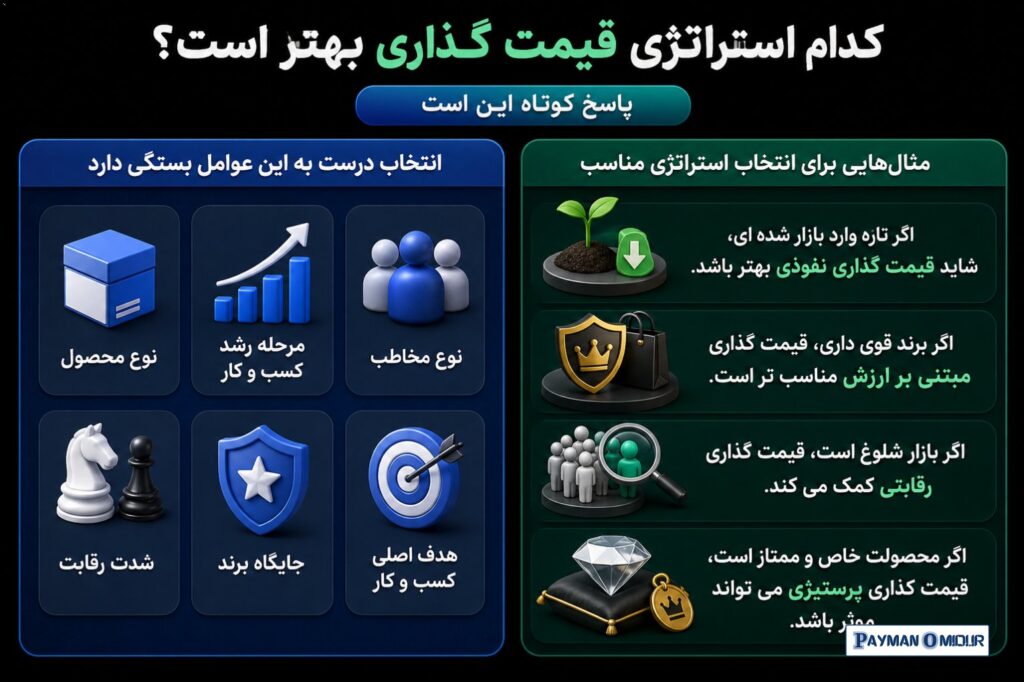 کدام استراتژی قیمت گذاری بهتر است؟ پاسخ کوتاه این است: هیچ استراتژی واحدی برای همه کسب و کارها بهترین نیست. انتخاب درست…