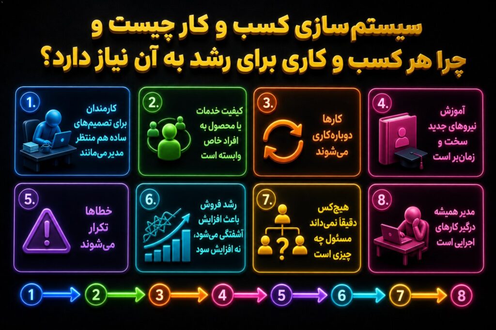 کسب‌وکاری که سیستم ندارد، معمولاً با چند نشانه مشخص شناخته می‌شود: مدیر همیشه درگیر کارهای اجرایی است. کارمندان برای تصم…