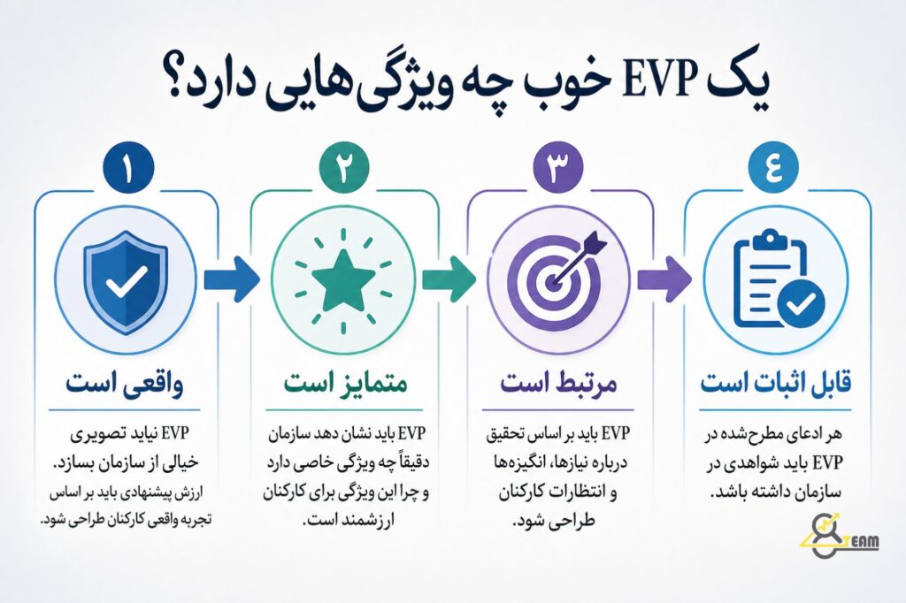 یک EVP خوب چه ویژگی‌هایی دارد؟ واقعی است EVP نباید تصویری خیالی از سازمان بسازد. ارزش پیشنهادی باید بر اساس تجربه واقعی…