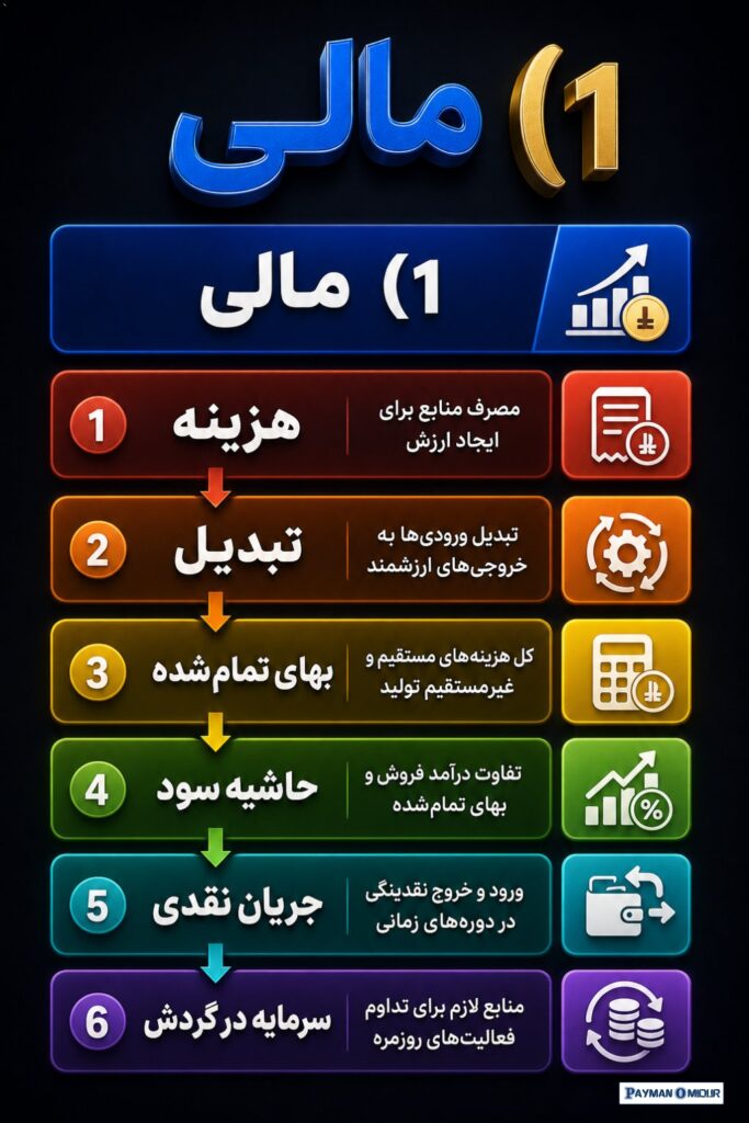 یک سیستم متوازن معمولاً باید این حوزه‌ها را پوشش بدهد: 1) مالی هزینه تبدیل بهای تمام‌شده حاشیه سود جریان نقدی سرمایه در…