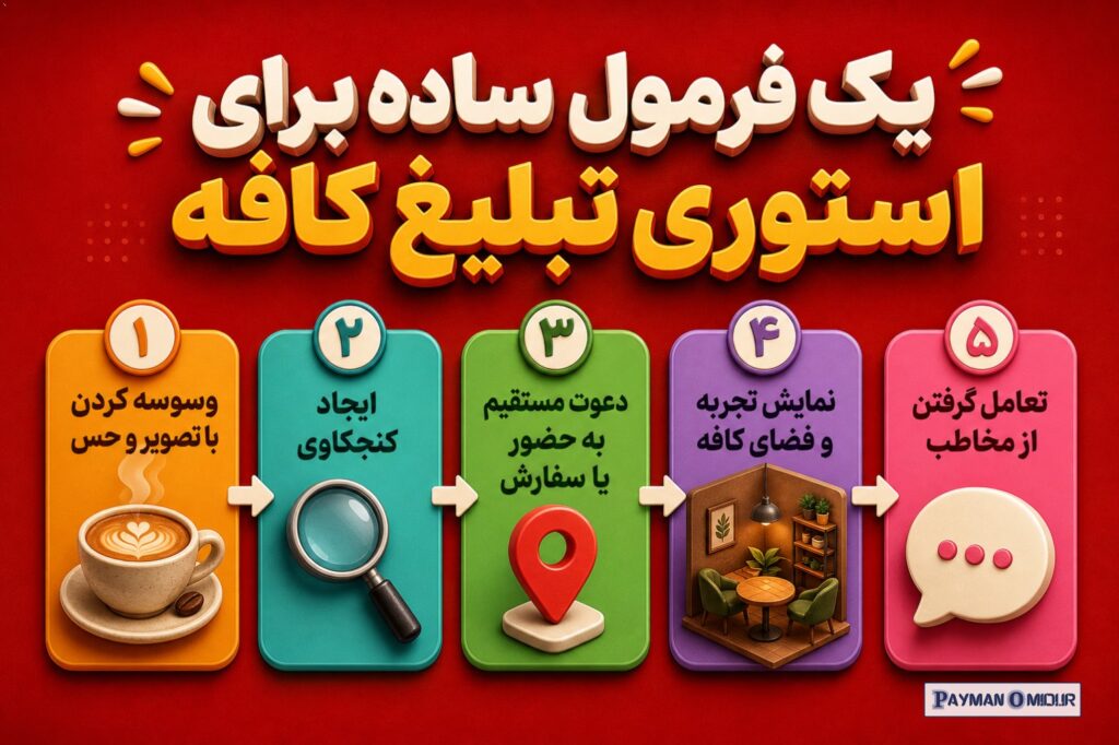 یک فرمول ساده برای استوری تبلیغ کافه تقریبا هر استوری خوب کافه، از یکی از این 5 مدل پیروی می کنه: وسوسه کردن با تصویر و…