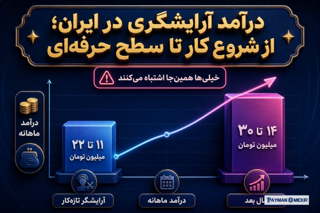 درآمد آرایشگری در ایران؛ از شروع کار تا سطح حرفه‌ای منابع بازار کار ایران برای سال ۱۴۰۴ و ۱۴۰۵ نشان می‌دهند که درآمد آرا…