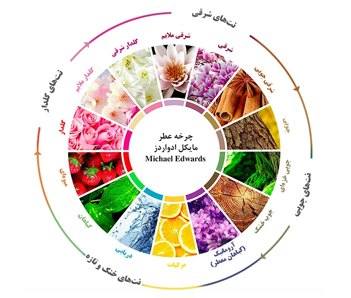 چرخ عطرسازی
