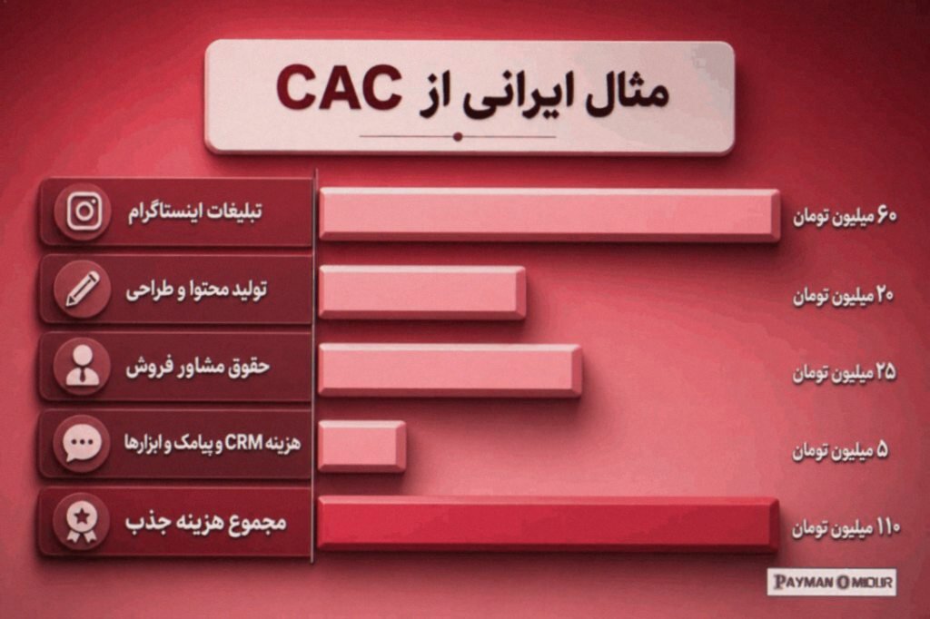 مثال ایرانی از CAC فرض کنید یک کلینیک زیبایی در تهران این هزینهها را در یک ماه دارد: تبلیغات اینستاگرام: 60 میلیون توما…