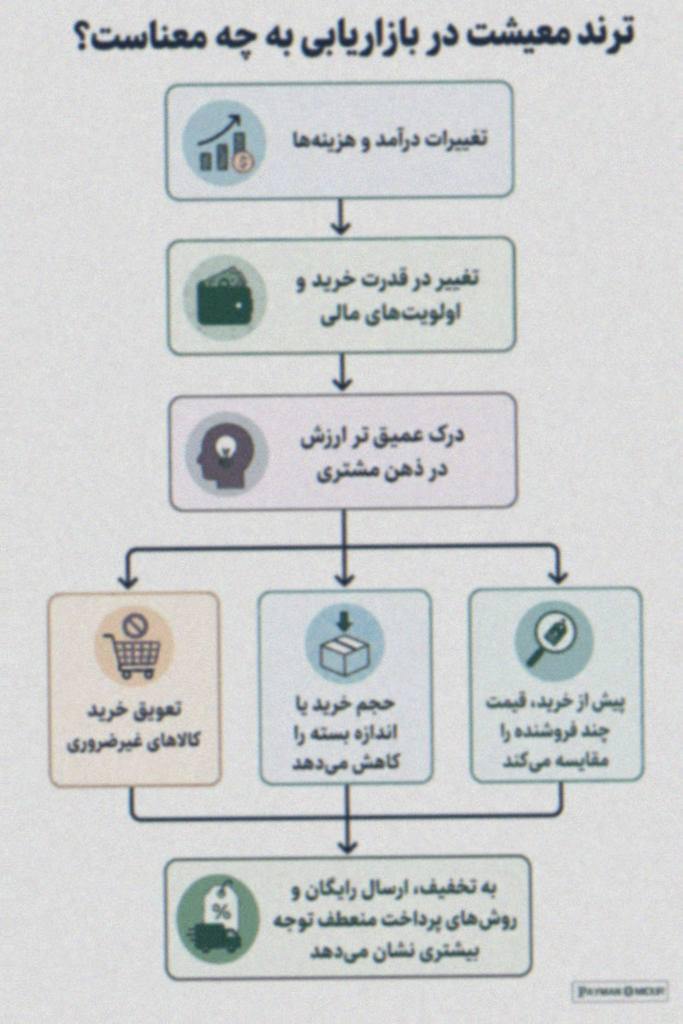 ترند معیشت در بازاریابی به چه معناست؟ ترند معیشت یعنی توجه به تغییراتی که در درآمد، هزینه‌ها، قدرت خرید، اولویت‌های مالی…