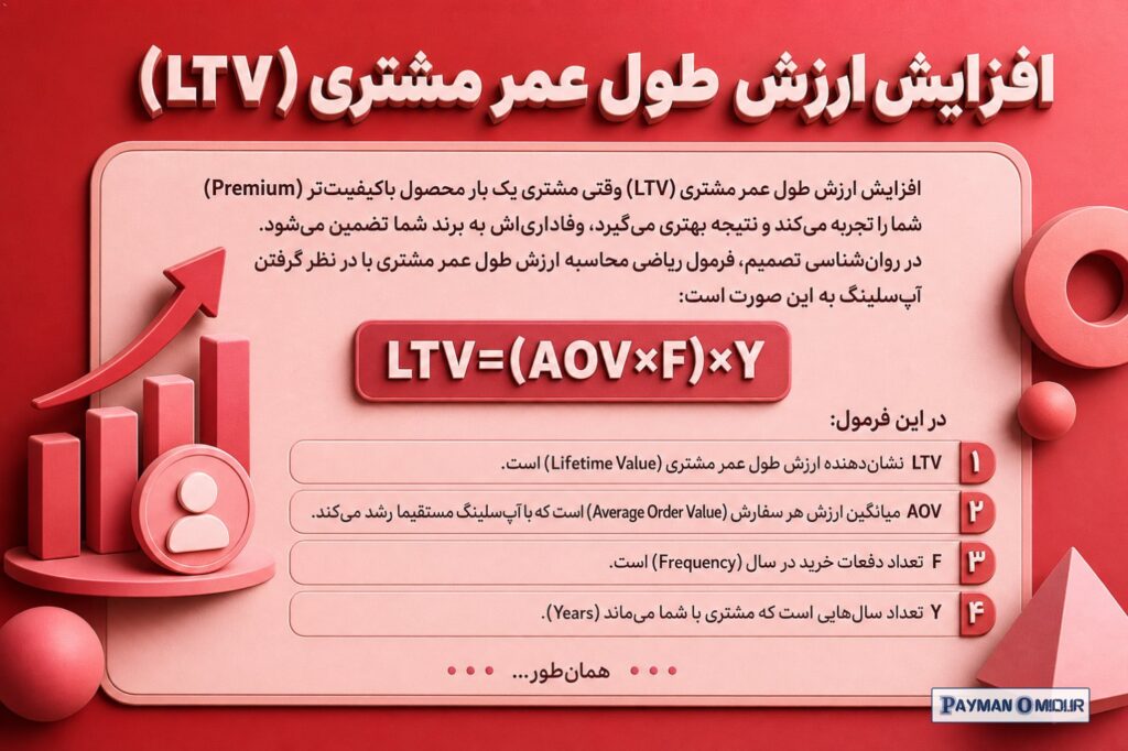 افزایش ارزش طول عمر مشتری (LTV) وقتی مشتری یک بار محصول باکیفیت‌تر (Premium) شما را تجربه می‌کند و نتیجه بهتری می‌گیرد،…