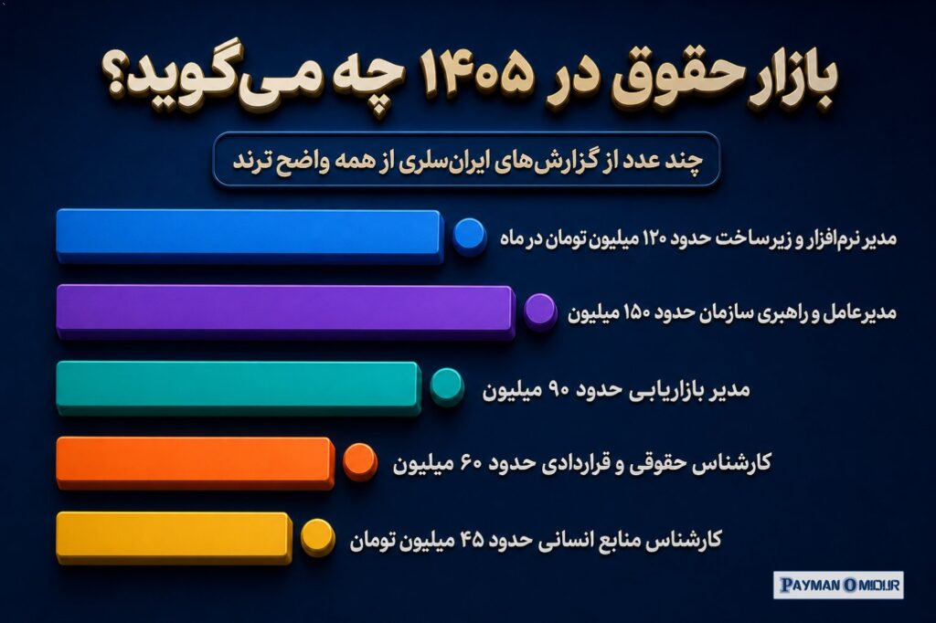 بازار حقوق در ۱۴۰۵ چه می‌گوید؟ چند عدد از گزارش‌های ایران‌سلری از همه واضح‌ترند: مدیر نرم‌افزار و زیرساخت حدود ۱۲۰ میلیو…