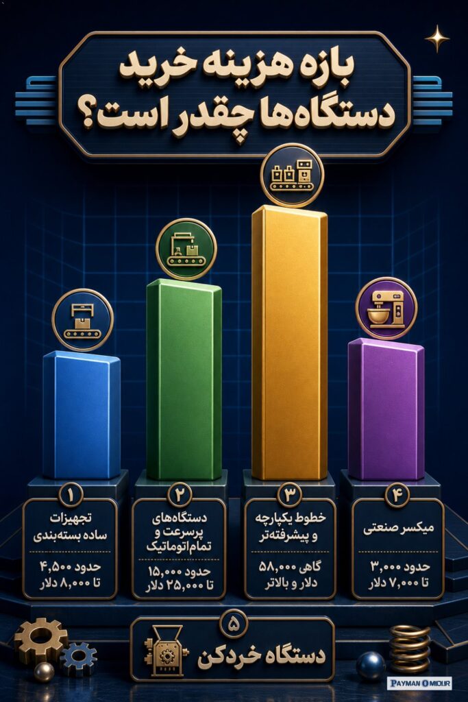 بازه هزینه خرید دستگاه ها چقدر است؟ براساس بررسی منابع فروش ماشین آلات صنعتی و گزارش های پروژه ای، قیمت ها در سال های اخ…