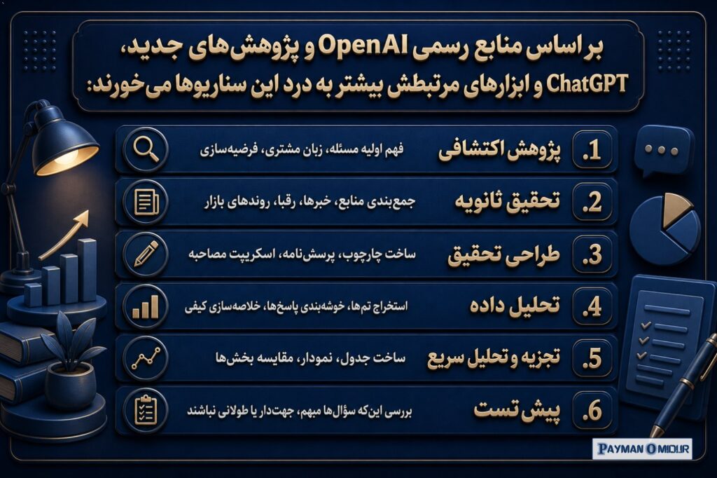 بر اساس منابع رسمی OpenAI و پژوهش‌های جدید، ChatGPT و ابزارهای مرتبطش بیشتر به درد این سناریوها می‌خورند: پژوهش اکتشافی:…