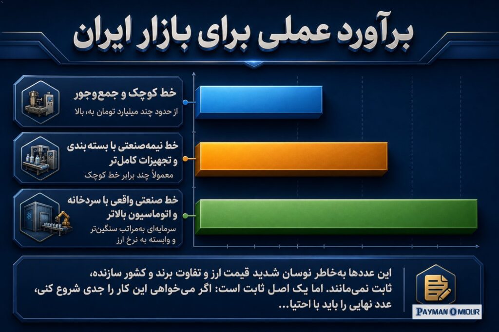 برآورد عملی برای بازار ایران اگر بخواهیم عددها را برای شرایط ایران جمع‌بندی کنیم، تصویر این‌طور می‌شود: خط کوچک و جمع‌وج…