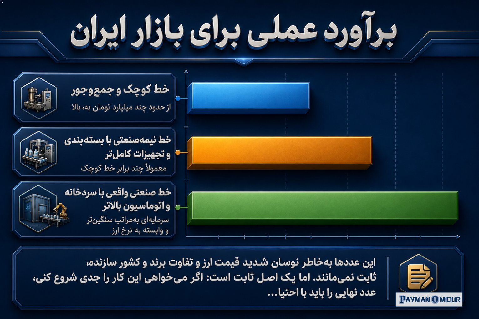 برآورد عملی برای بازار ایران اگر بخواهیم عددها را برای شرایط ایران جمع بندی کنیم، تصویر این طور می شود: خط کوچک و جمع وج…