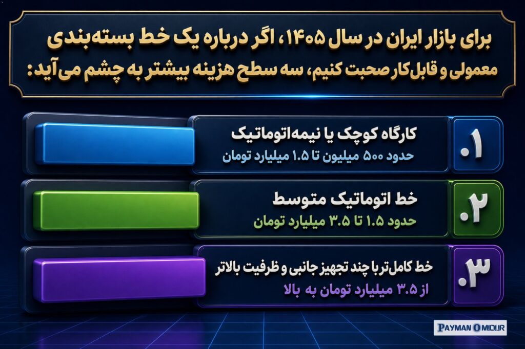 برای بازار ایران در سال ۱۴۰۵، اگر درباره یک خط بسته‌بندی معمولی و قابل‌کار صحبت کنیم، سه سطح هزینه بیشتر به چشم می‌آید:…