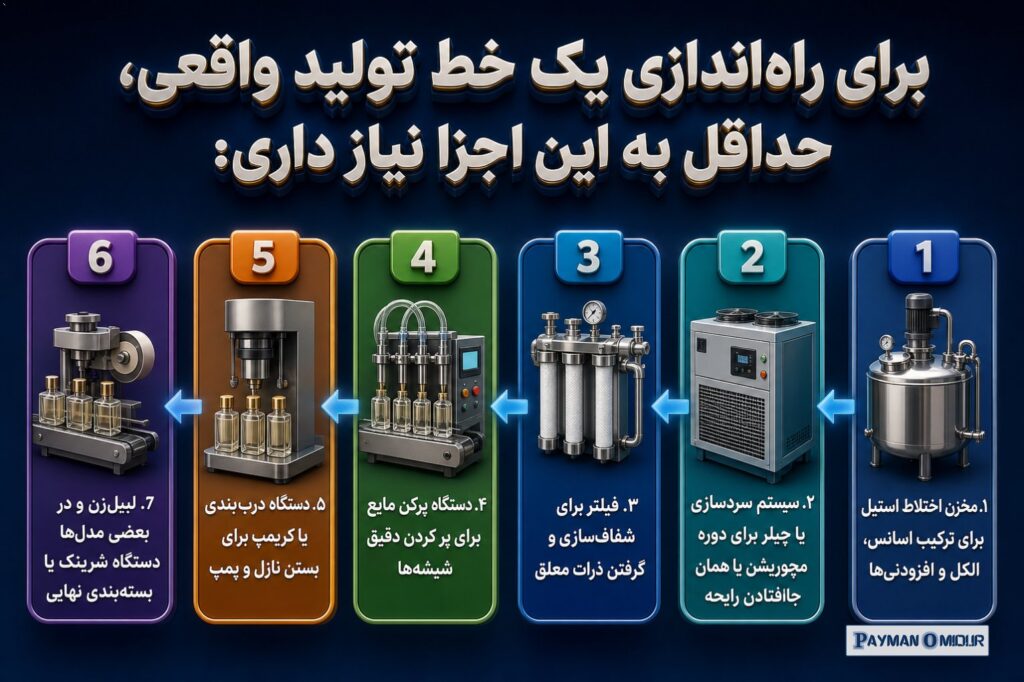 برای راه‌اندازی یک خط تولید واقعی، حداقل به این اجزا نیاز داری: مخزن اختلاط استیل برای ترکیب اسانس، الکل و افزودنی‌ها. س…