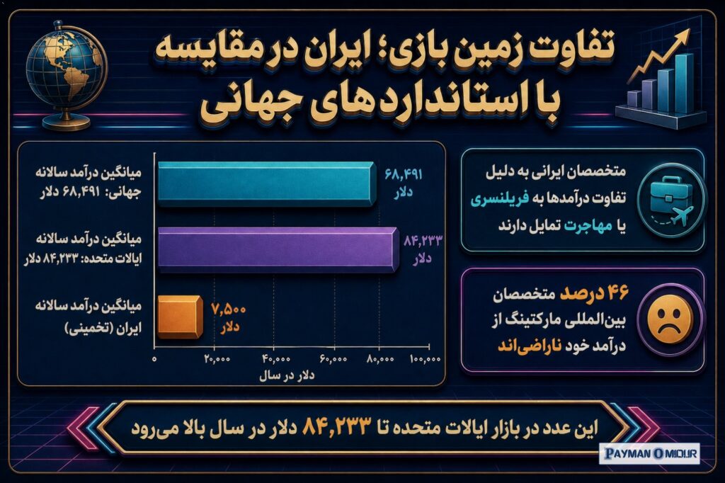 تفاوت زمین بازی؛ ایران در مقایسه با استانداردهای جهانی برای درک بهتر ارزش این ارقام، بد نیست نگاهی به آن‌سوی مرزها بیندا…
