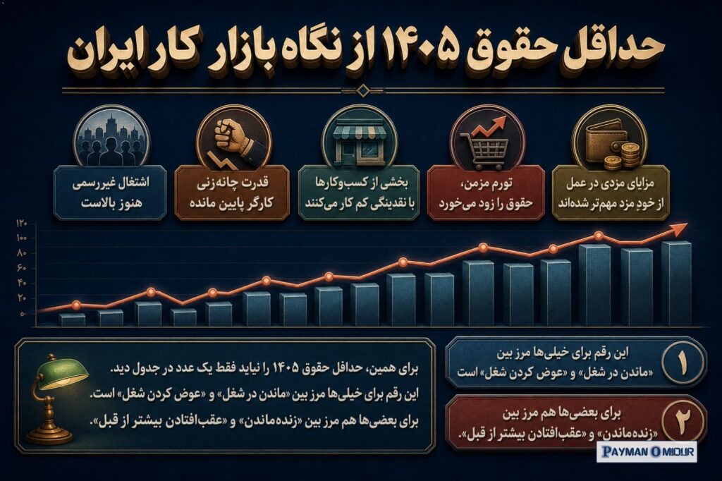 حداقل حقوق ۱۴۰۵ از نگاه بازار کار ایران بازار کار ایران الان با چند واقعیت هم‌زمان درگیر است: اشتغال غیررسمی هنوز بالاست…