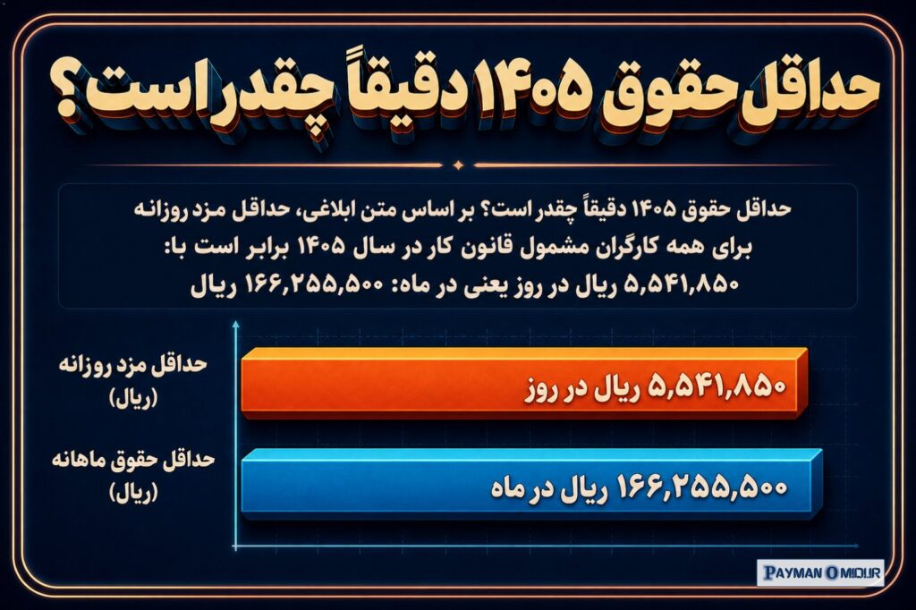 حداقل حقوق ۱۴۰۵ دقیقاً چقدر است؟ بر اساس متن ابلاغی، حداقل مزد روزانه برای همه کارگران مشمول قانون کار در سال ۱۴۰۵ برابر…