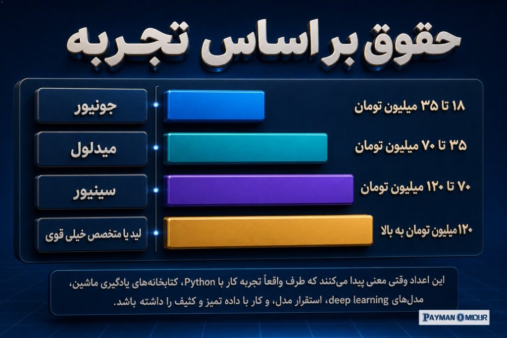 حقوق بر اساس تجربه اگر بخواهی واقع‌بینانه نگاه کنی، بازار ایران برای مهندس یادگیری ماشین تقریباً این‌طور رفتار می‌کند: ج…