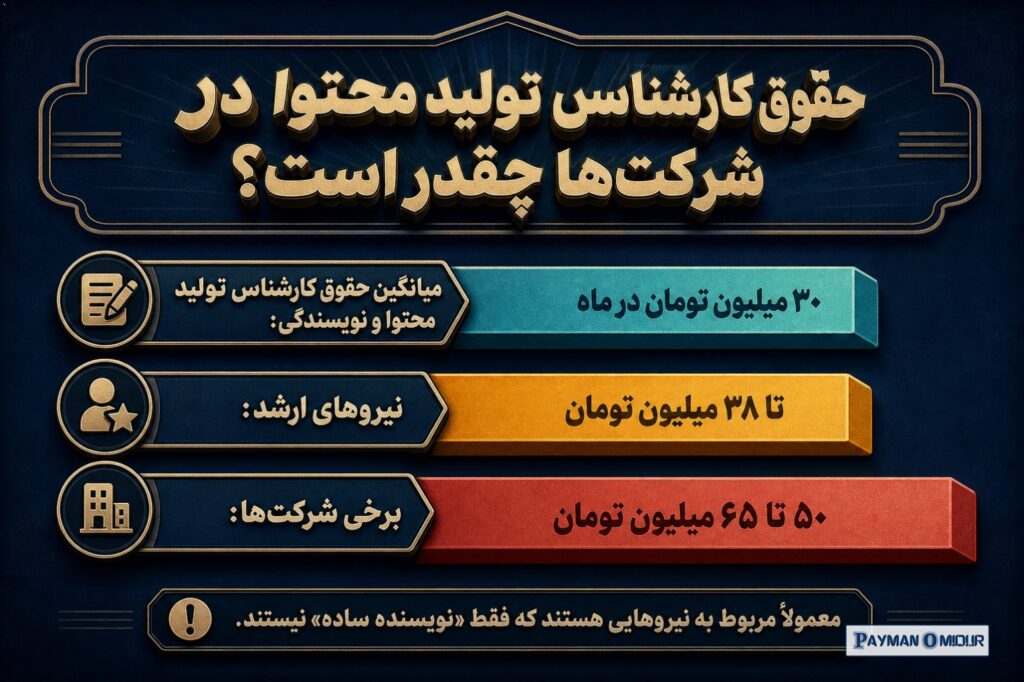 حقوق کارشناس تولید محتوا در شرکت‌ها چقدر است؟ اگر بخواهیم از بخش نسبتاً قابل پیش‌بینی بازار شروع کنیم، باید سراغ حقوق کا…