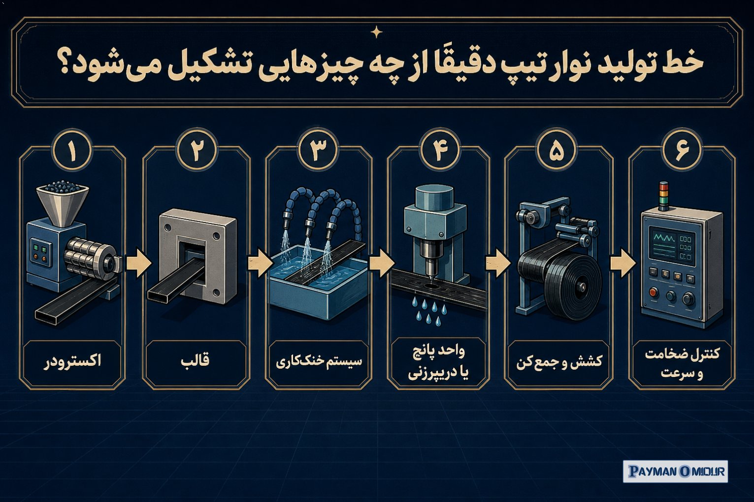 خط تولید نوار تیپ دقیقا از چه چیزهایی تشکیل می شود؟ یک خط نوار تیپ فقط یک دستگاه نیست. معمولا با مجموعه ای از بخش ها ط…
