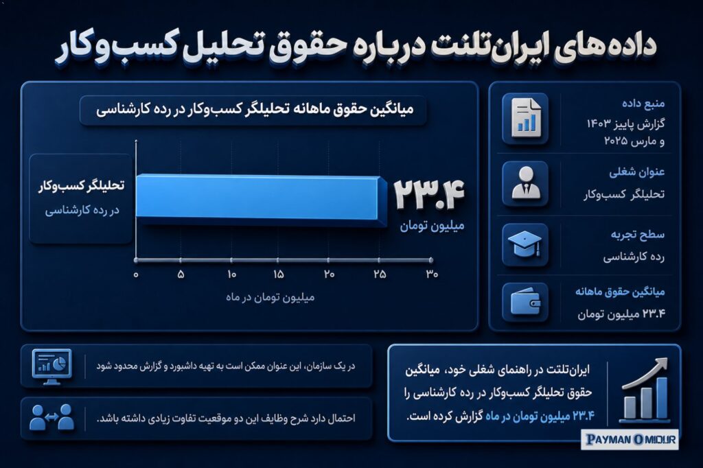 داده‌های ایران‌تلنت درباره حقوق تحلیل کسب‌وکار ایران‌تلنت در راهنمای شغلی خود، میانگین حقوق تحلیلگر کسب‌وکار در رده کارش…