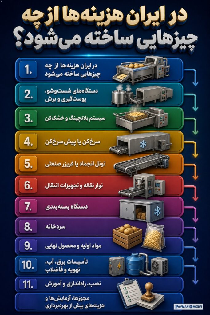 در ایران هزینه‌ها از چه چیزهایی ساخته می‌شود؟ در بازار ایران، بخش بزرگی از هزینه را خود دستگاه‌ها نمی‌بلعند، بلکه اطراف…
