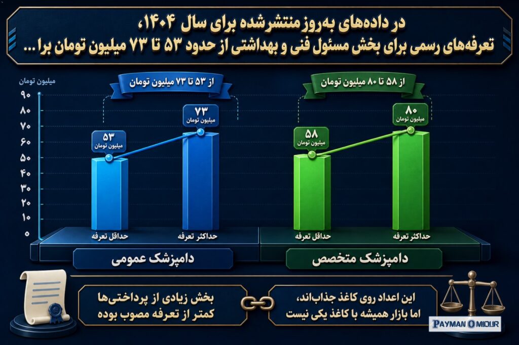 در داده‌های به‌روز منتشرشده برای سال ۱۴۰۴، تعرفه‌های رسمی برای بخش مسئول فنی و بهداشتی از حدود ۵۳ تا ۷۳ میلیون تومان برا…
