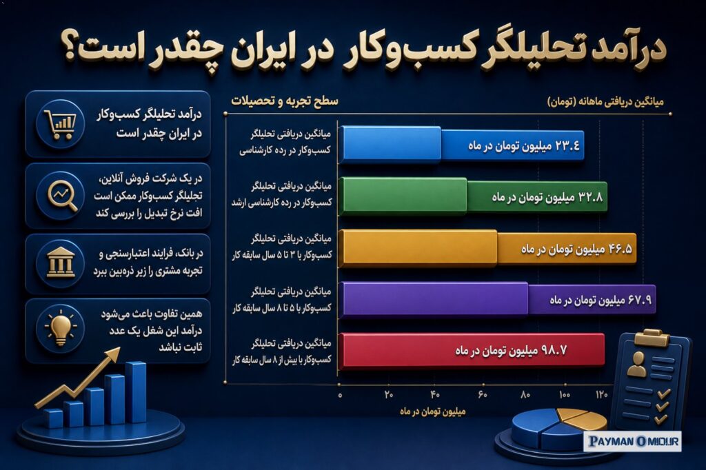 درآمد تحلیلگر کسب‌وکار در ایران چقدر است؟ تحلیلگر کسب‌وکار کسی نیست که فقط چند نمودار در اکسل بسازد یا گزارش فروش ماهانه…