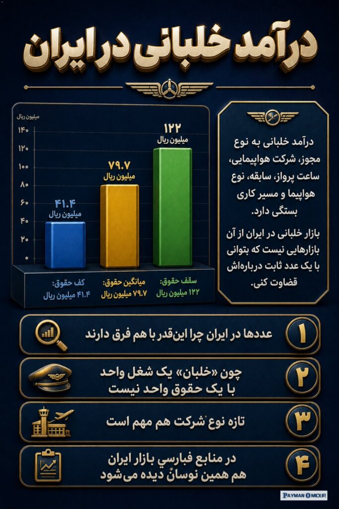 درآمد خلبانی در ایران وقتی حرف از درآمد خلبانی می‌شود، خیلی‌ها فقط یک عدد می‌خواهند؛ ولی واقعیت این شغل با یک رقم جمع‌وج…