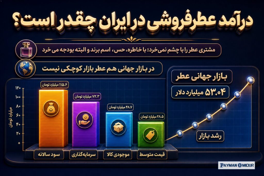 درآمد عطرفروشی در ایران چقدر است؟ عطرفروشی از آن کسب‌وکارهایی است که ظاهرش ساده به نظر می‌رسد، اما پشت ویترینش یک بازی ج…