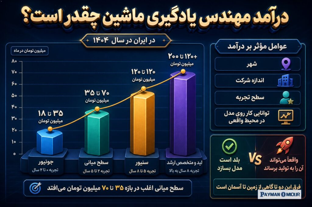 درآمد مهندس یادگیری ماشین چقدر است؟ اگر بخواهیم بی‌پرده حرف بزنیم، مهندس یادگیری ماشین از آن شغل‌هایی نیست که بشود با یک…