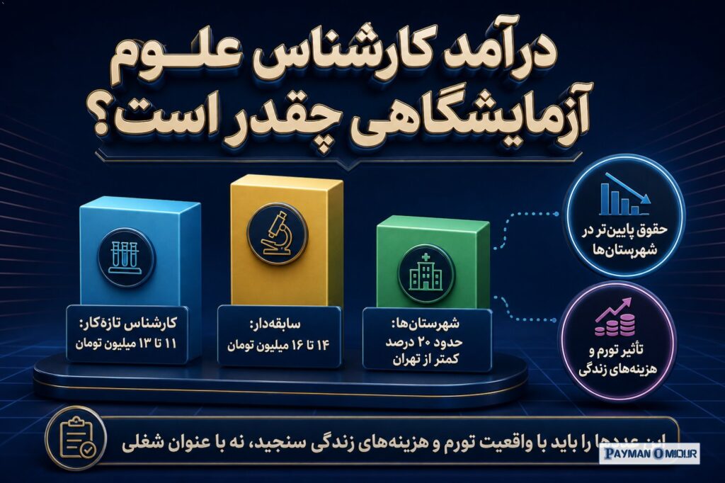 درآمد کارشناس علوم آزمایشگاهی چقدر است؟ برای سال ۱۴۰۴، برآوردهای منتشرشده از بازار ایران نشان می‌دهد کارشناس تازه‌کار مع…