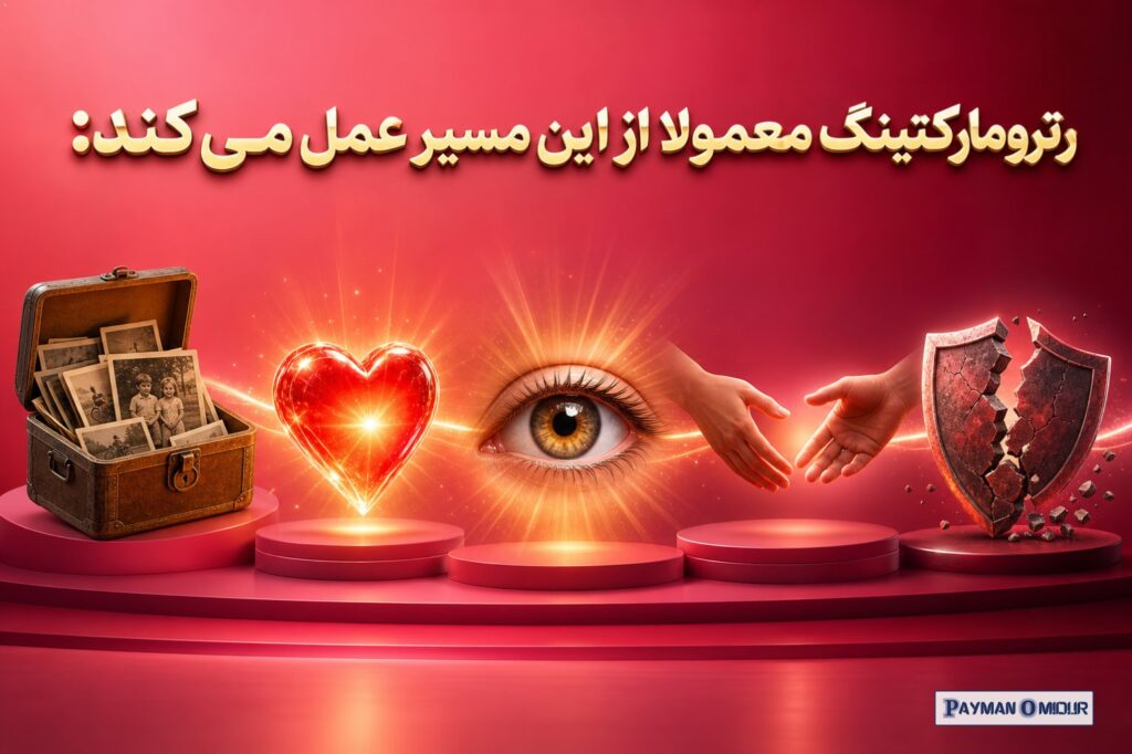 رترومارکتینگ معمولا از این مسیر عمل می‌کند: یاد آوری خاطره→برانگیختن احساس→افزایش توجه→ایجادصمیمیت با برند→کاهش مقاومت خ…