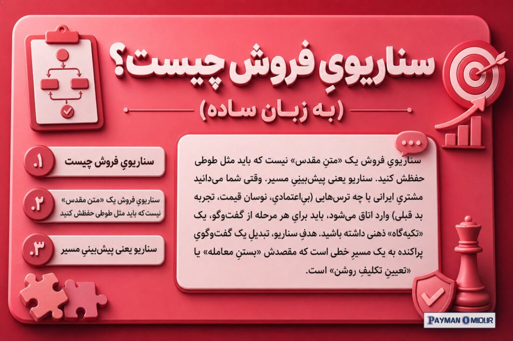 سناریویِ فروش چیست؟ (به زبان ساده) سناریویِ فروش یک «متنِ مقدس» نیست که باید مثل طوطی حفظش کنید. سناریو یعنی پیش‌بینیِ م…