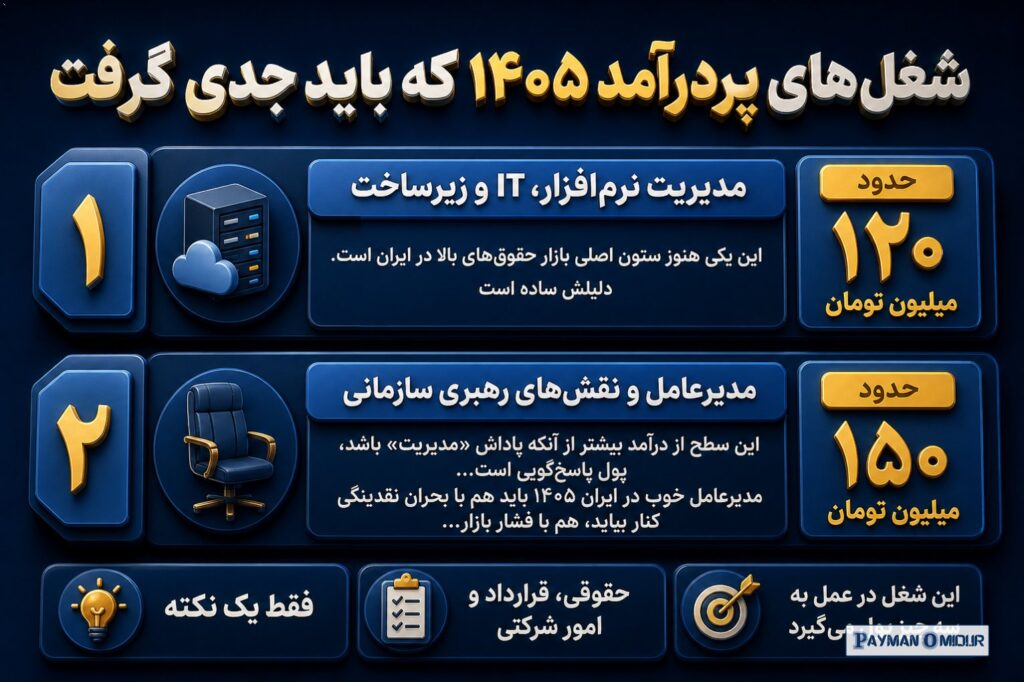 شغل‌های پردرآمد ۱۴۰۵ که باید جدی گرفت 1) مدیریت نرم‌افزار، IT و زیرساخت این یکی هنوز ستون اصلی بازار حقوق‌های بالا در ای…