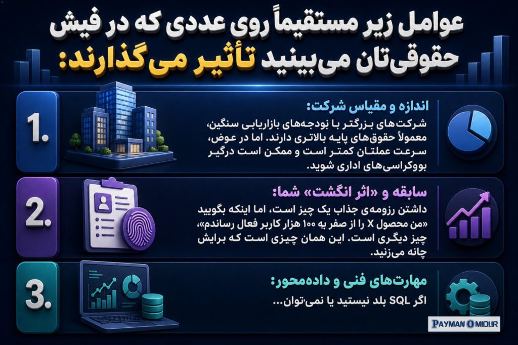 عوامل زیر مستقیماً روی عددی که در فیش حقوقی‌تان می‌بینید تأثیر می‌گذارند: اندازه و مقیاس شرکت: شرکت‌های بزرگتر با بودجه‌…
