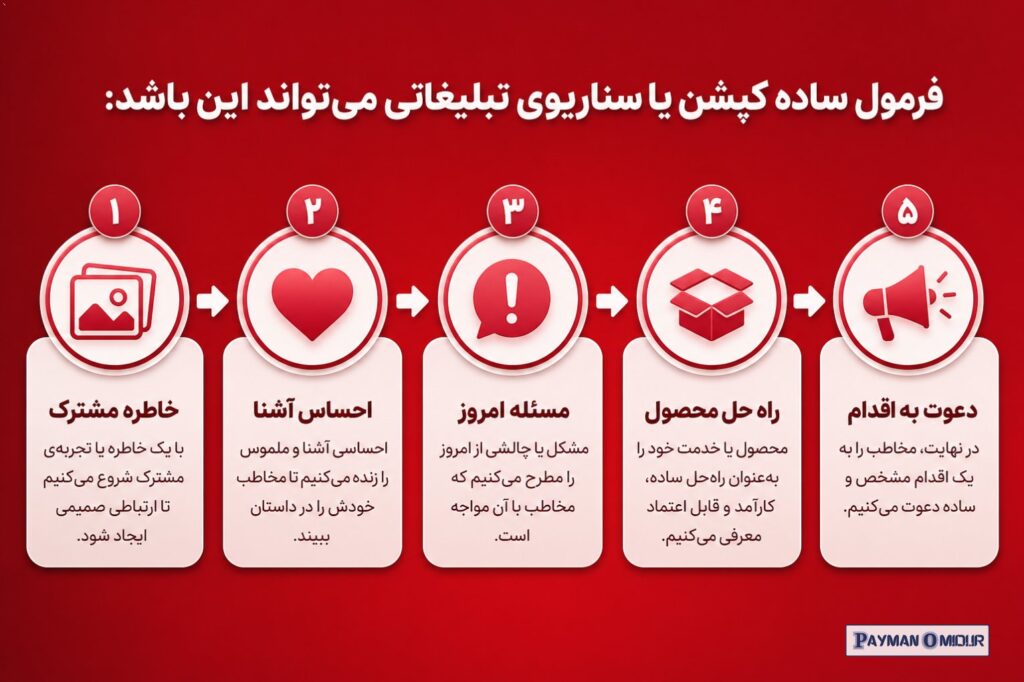 فرمول ساده کپشن یا سناریوی تبلیغاتی می‌تواند این باشد: خاطره مشترک + احساس آشنا + مسئله امروز + راه حل محصول + دعوت به ا…