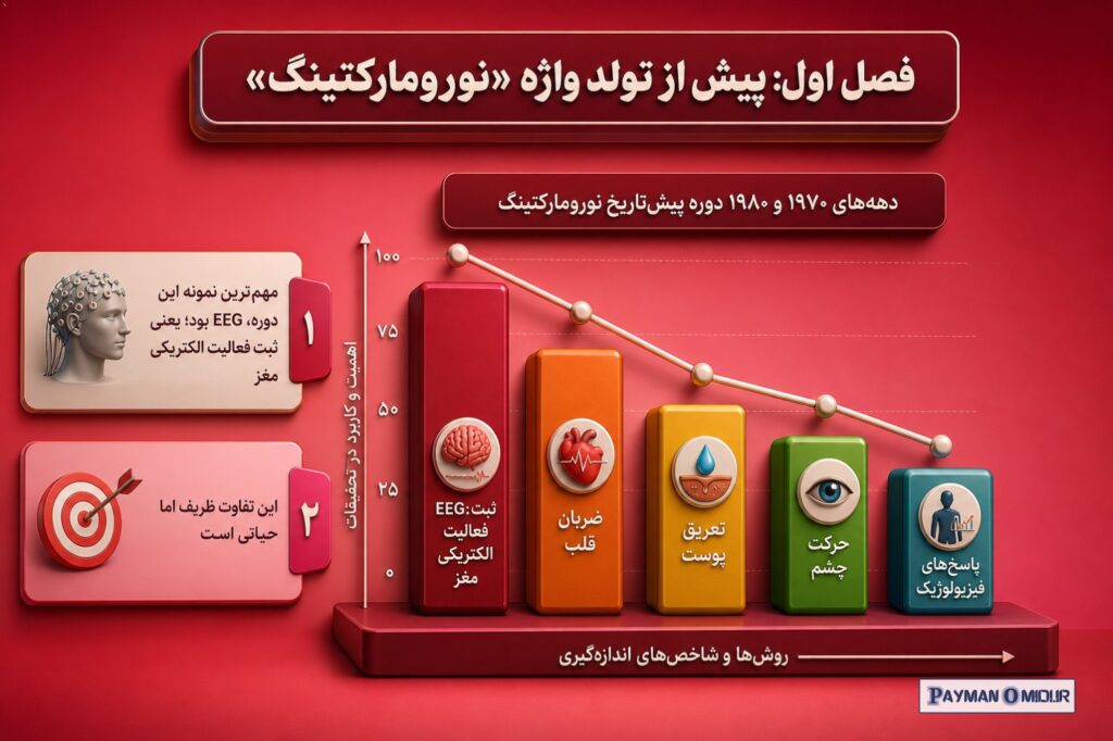 فصل اول: پیش از تولد واژه «نورومارکتینگ» ریشه‌ها در دهه ۱۹۷۰ و ۱۹۸۰ پیش از آن‌که کسی واژه neuromarketing را به زبان بیاو…