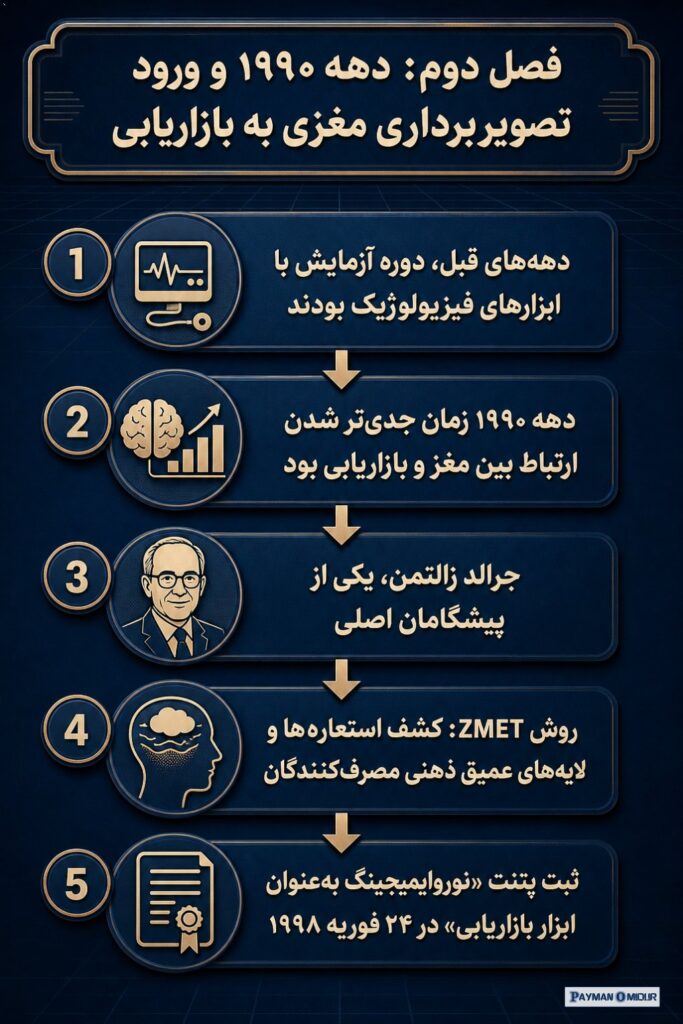فصل دوم: دهه ۱۹۹۰ و ورود تصویربرداری مغزی به بازاریابی اگر دهه‌های قبل، دوره آزمایش با ابزارهای فیزیولوژیک بودند، دهه ۱۹…