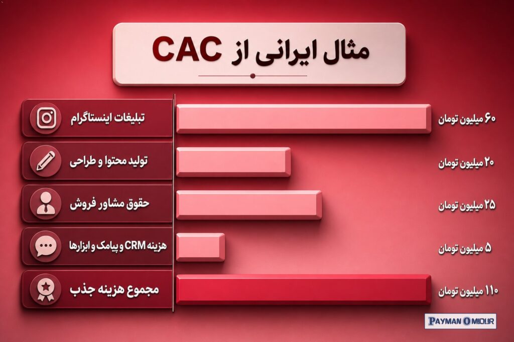 مثال ایرانی از CAC فرض کنید یک کلینیک زیبایی در تهران این هزینه‌ها را در یک ماه دارد: تبلیغات اینستاگرام: 60 میلیون توما…