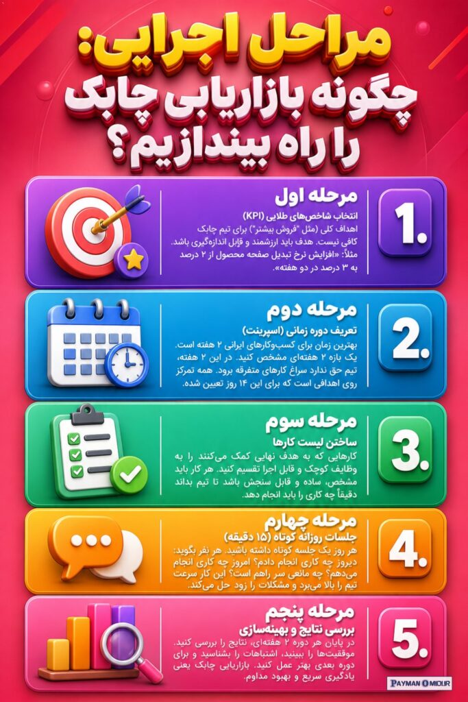مراحل اجرایی: چگونه بازاریابی چابک را راه بیندازیم؟ اجرای این سیستم در ۵ مرحله ساده خلاصه می‌شود: مرحله اول: انتخاب شاخص…
