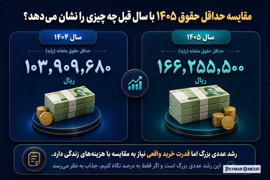 مقایسه حداقل حقوق ۱۴۰۵ با سال قبل چه چیزی را نشان می‌دهد؟ سال ۱۴۰۴ حداقل مزد ماهانه پایه حدود ۱۰۳,۹۰۹,۶۸۰ ریال بود و حال…