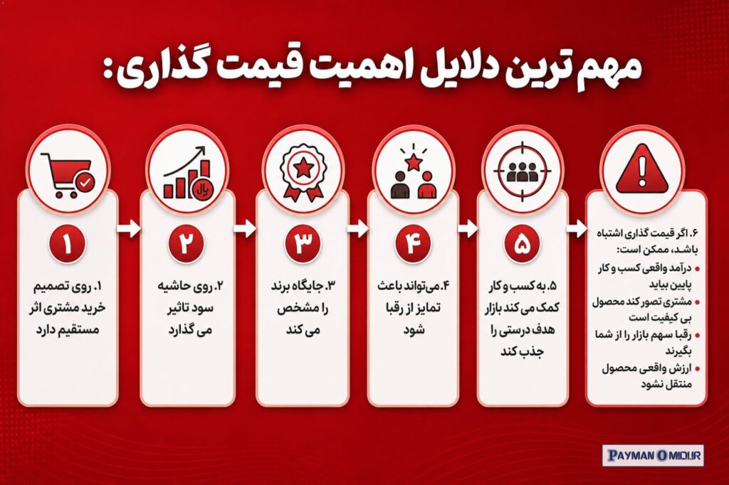 مهم ترین دلایل اهمیت قیمت گذاری: روی تصمیم خرید مشتری اثر مستقیم دارد روی حاشیه سود تاثیر می گذارد جایگاه برند را مشخص م…